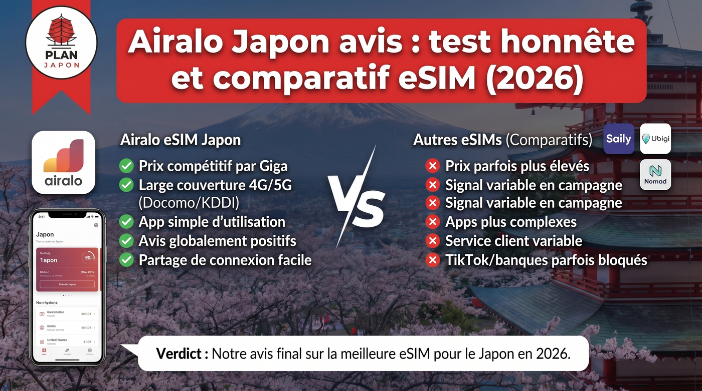 Airalo Japon avis : test honnête et comparatif eSIM (2026)