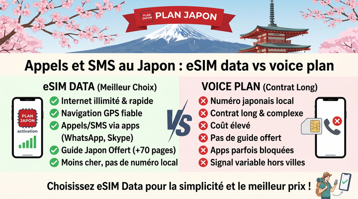 Appels et SMS au Japon : eSIM data vs voice plan 2026