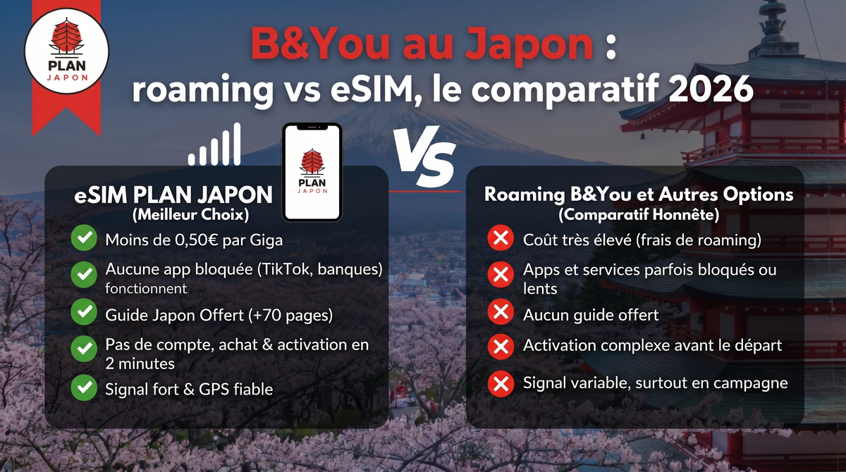B&You au Japon : roaming vs eSIM, le comparatif 2026
