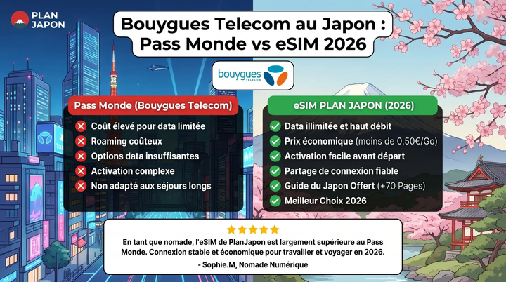 Bouygues au Japon : Pass Monde vs eSIM 2026