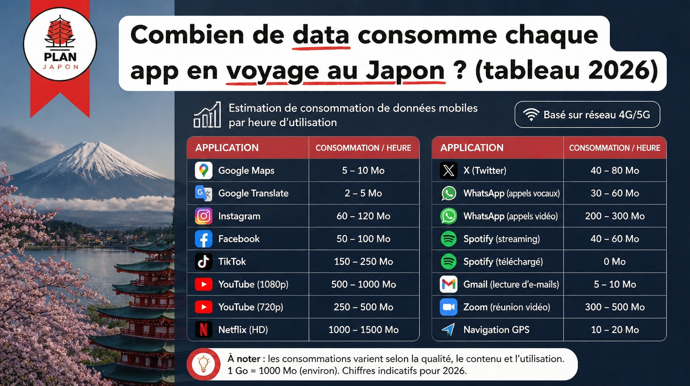 Combien de data consomme chaque app en voyage au Japon ? (tableau 2026)