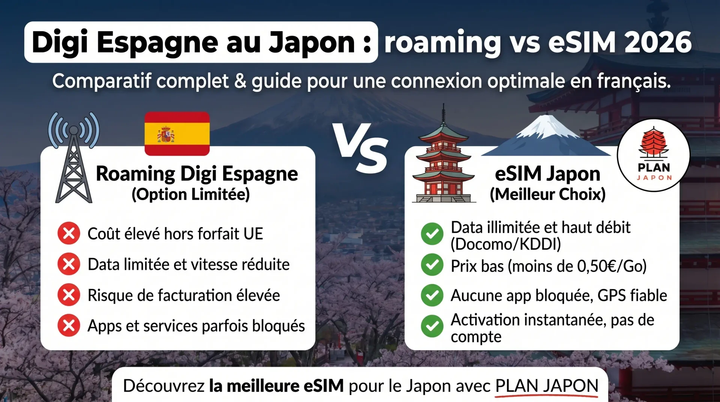 Digi Espagne au Japon : roaming vs eSIM 2026