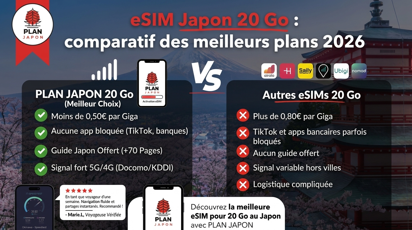 eSIM Japon 20 Go : comparatif des meilleurs plans 2026