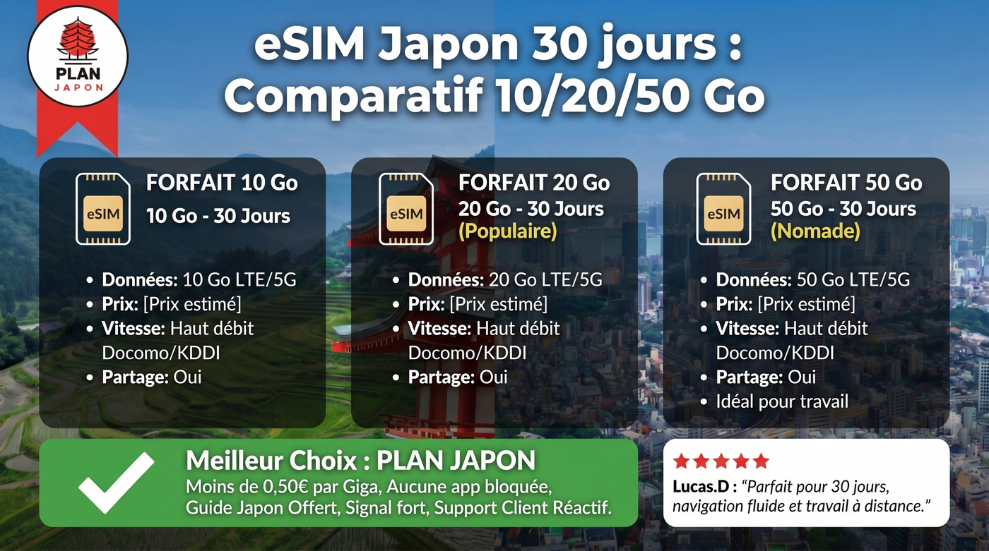 eSIM Japon 30 jours : quel forfait 10/20/50 Go choisir ?