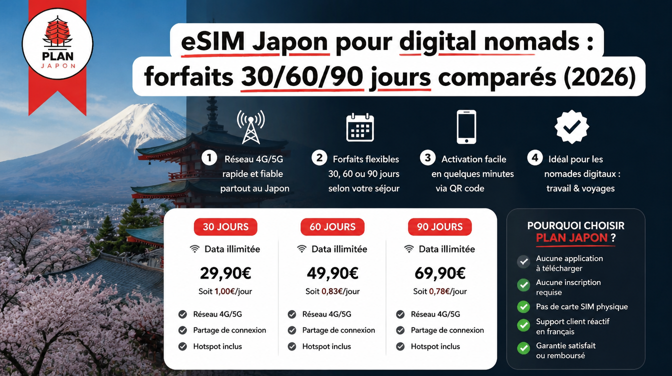 eSIM Japon pour digital nomads : forfaits 30/60/90 jours comparés (2026)