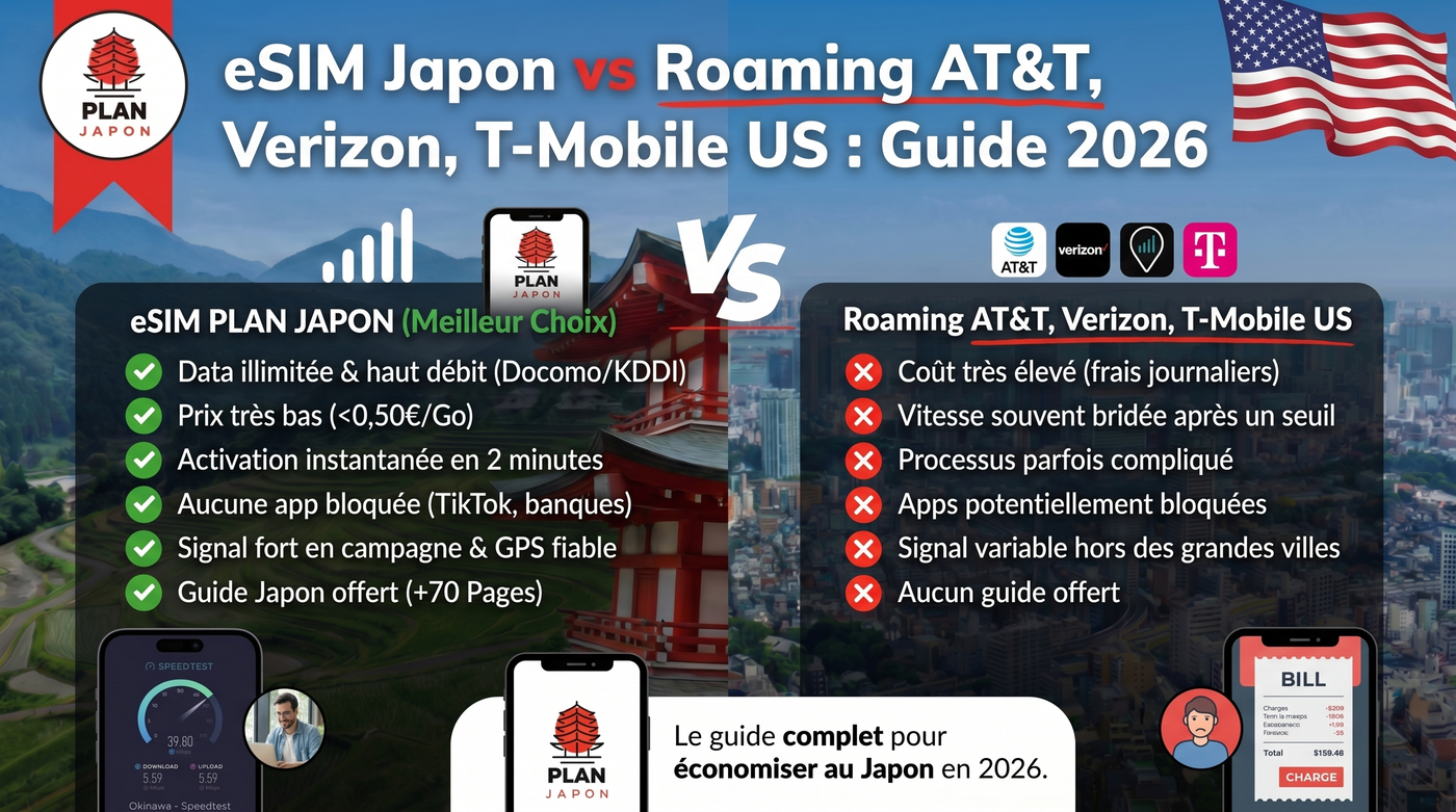 eSIM Japon vs roaming AT&T, Verizon, T-Mobile US 2026