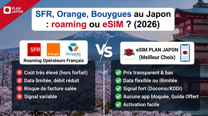 SFR, Orange, Bouygues au Japon : roaming ou eSIM ? (2026)