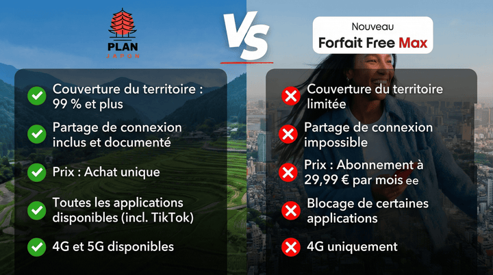 Forfait Free Max au Japon : vraiment illimité ? Comparatif avec une eSIM dédiée