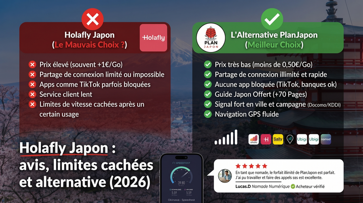 Holafly Japon : avis, limites cachées et alternative (2026)