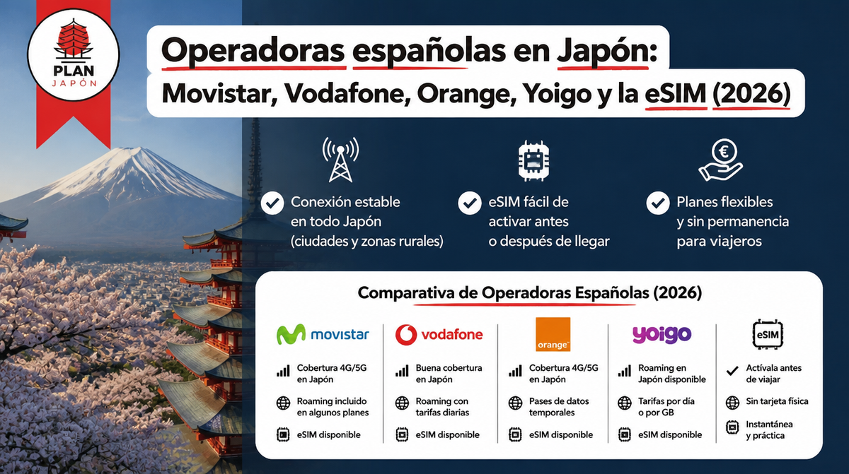 Operadoras españolas en Japón: Movistar, Vodafone, Orange, Yoigo y la eSIM (2026)