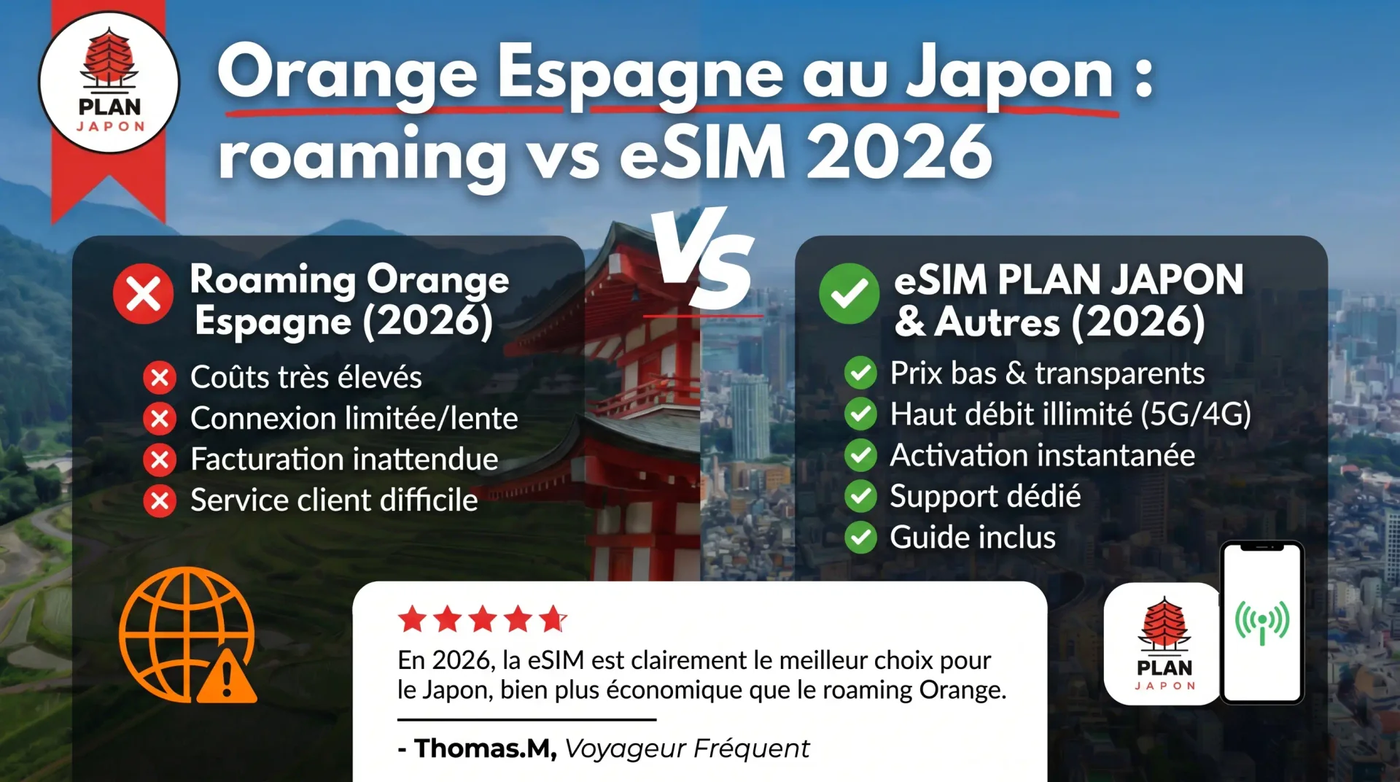 Orange Espagne au Japon : roaming vs eSIM 2026