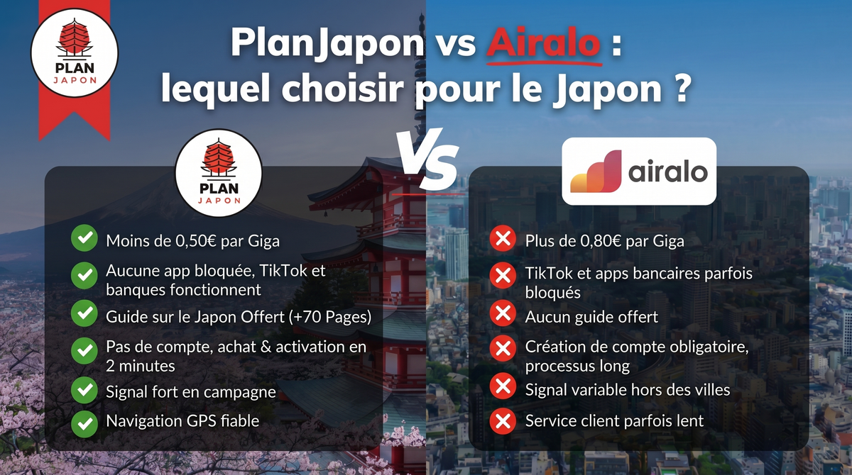 PlanJapon vs Airalo 2026 : lequel choisir au Japon ?