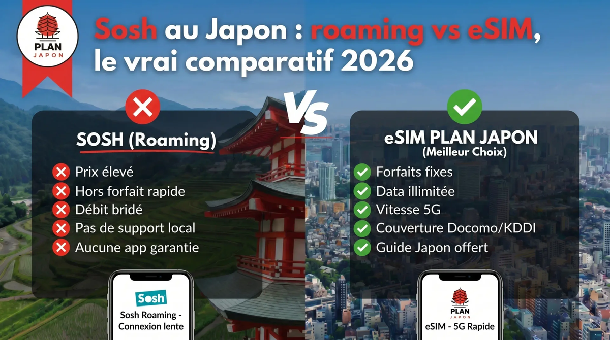 Sosh au Japon : roaming vs eSIM, le vrai comparatif 2026