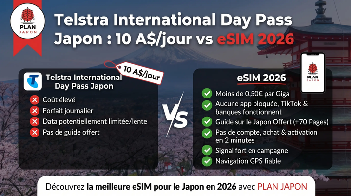 Telstra International Day Pass Japon : 10 A$/jour vs eSIM 2026