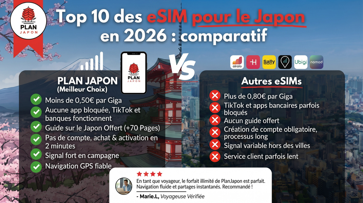 Top 10 des eSIM pour le Japon en 2026 : comparatif