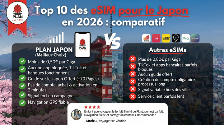 Top 10 des eSIM pour le Japon en 2026 : comparatif