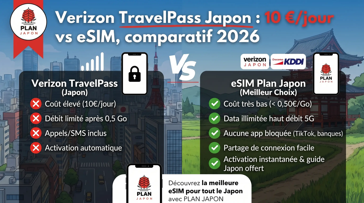 Verizon TravelPass Japon : 10 $/jour vs eSIM 2026