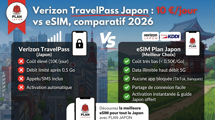 Verizon TravelPass Japon : 10 $/jour vs eSIM 2026