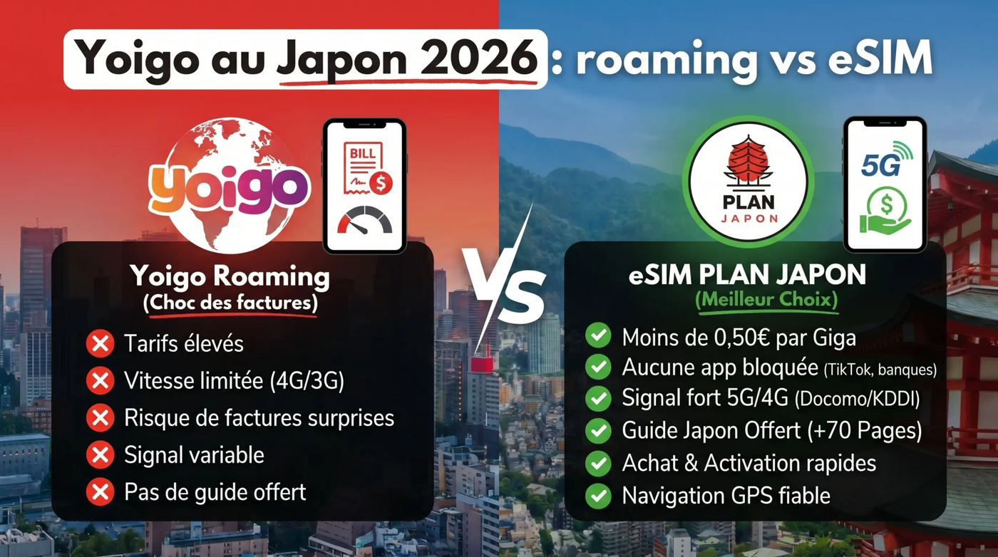 Yoigo au Japon : roaming vs eSIM 2026
